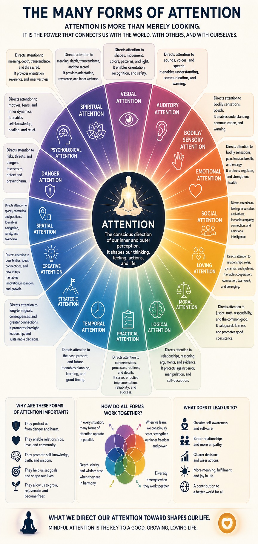 The Many Forms of Attention