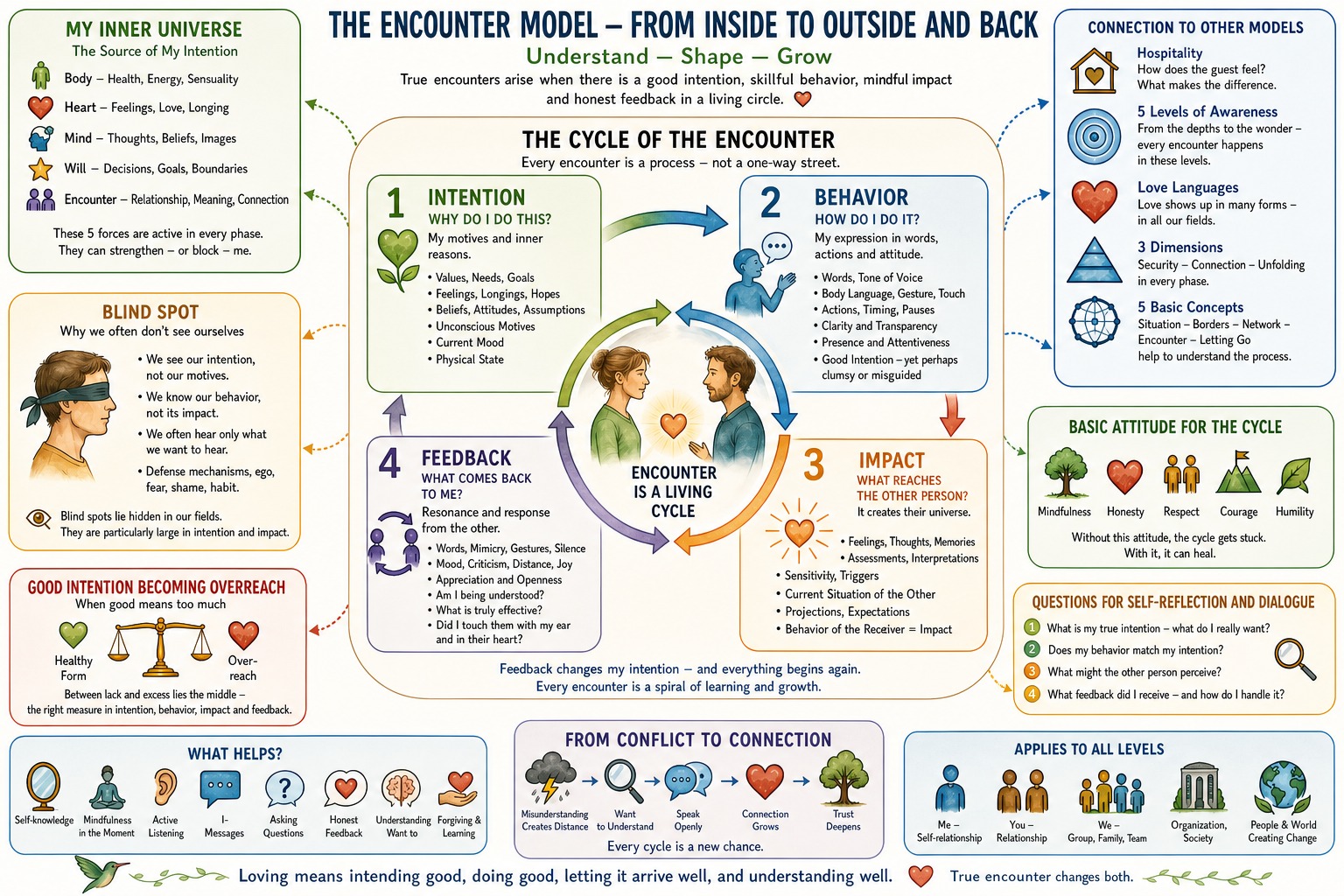 The Encounter Model — From Inside to Outside and Back
