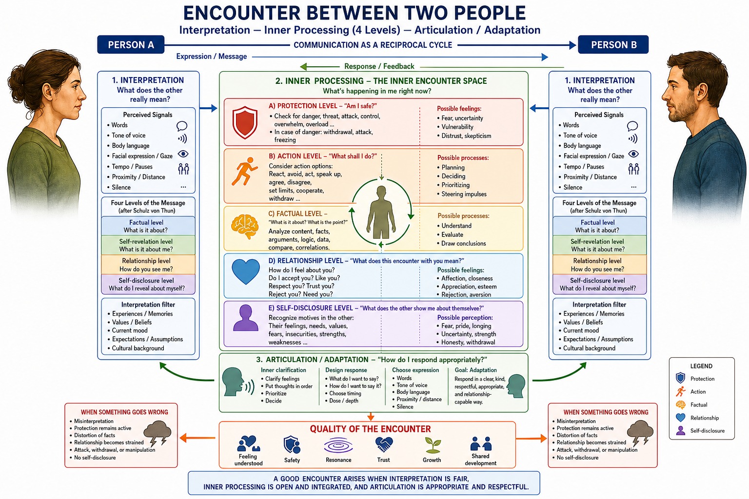 Encounter Between Two People