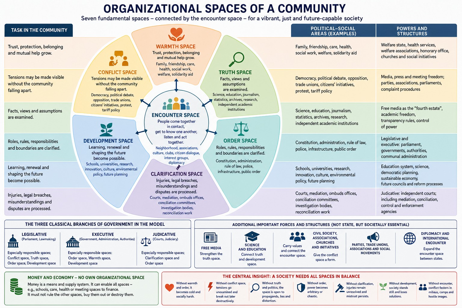 Organizational spaces of a community Organizational spaces of a community