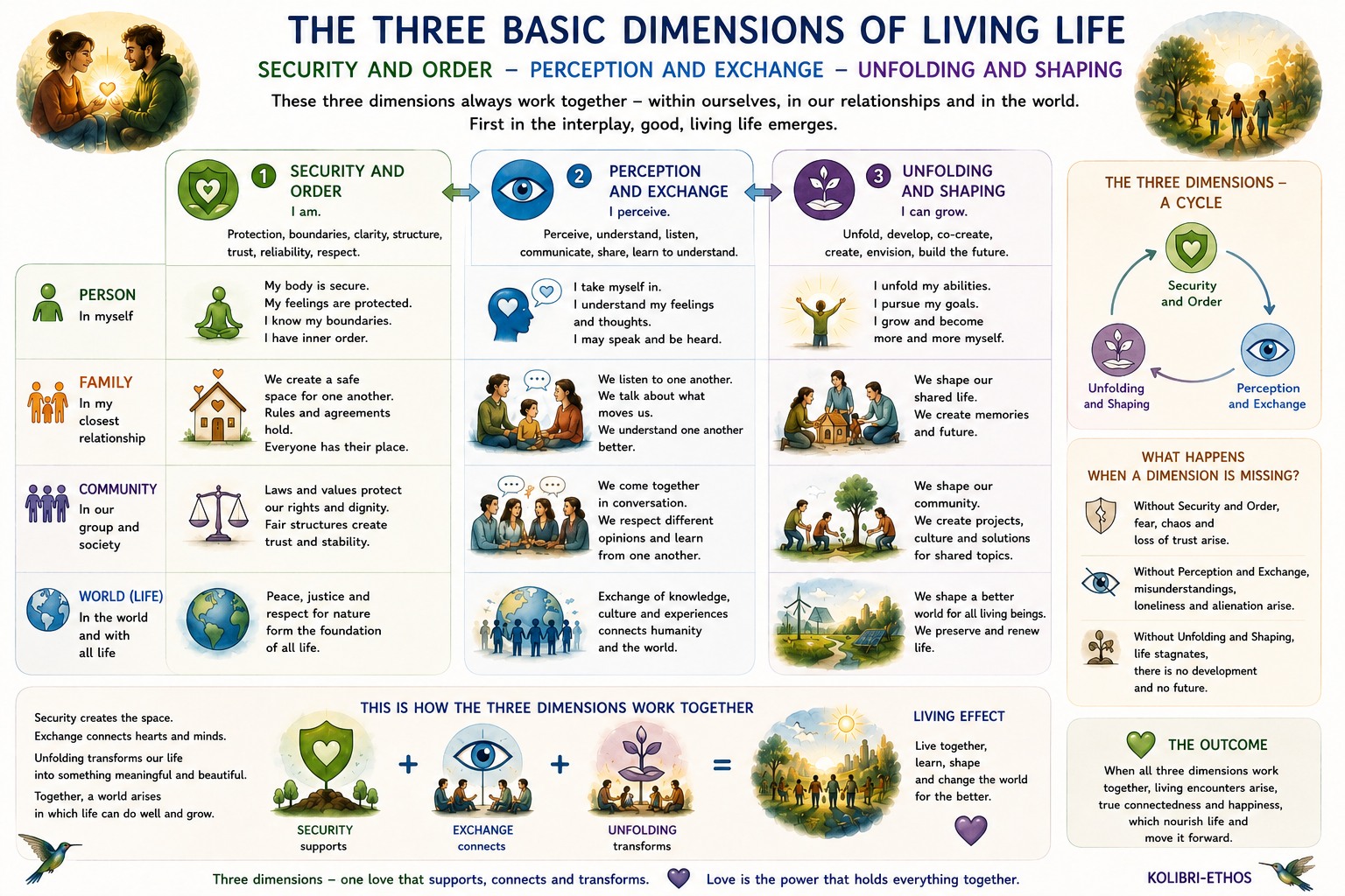Three basic dimensions of living life Three basic dimensions of living life