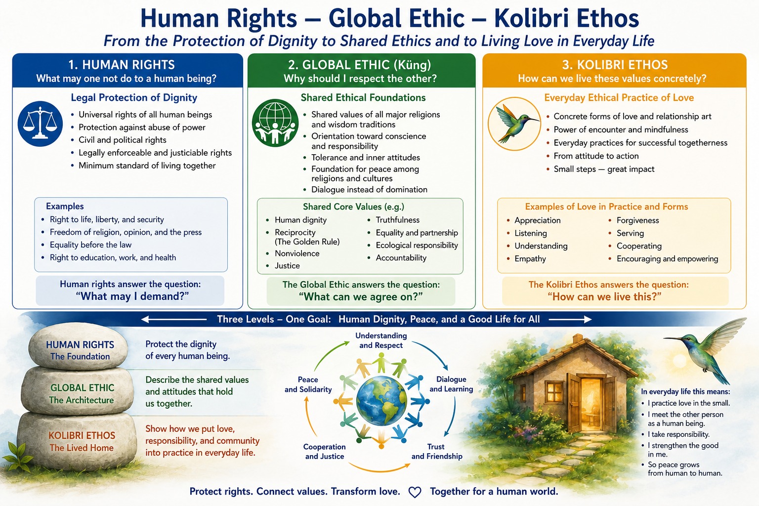 Human Rights, Global Ethic, and Kolibri Ethos Human Rights, Global Ethic, and Kolibri Ethos