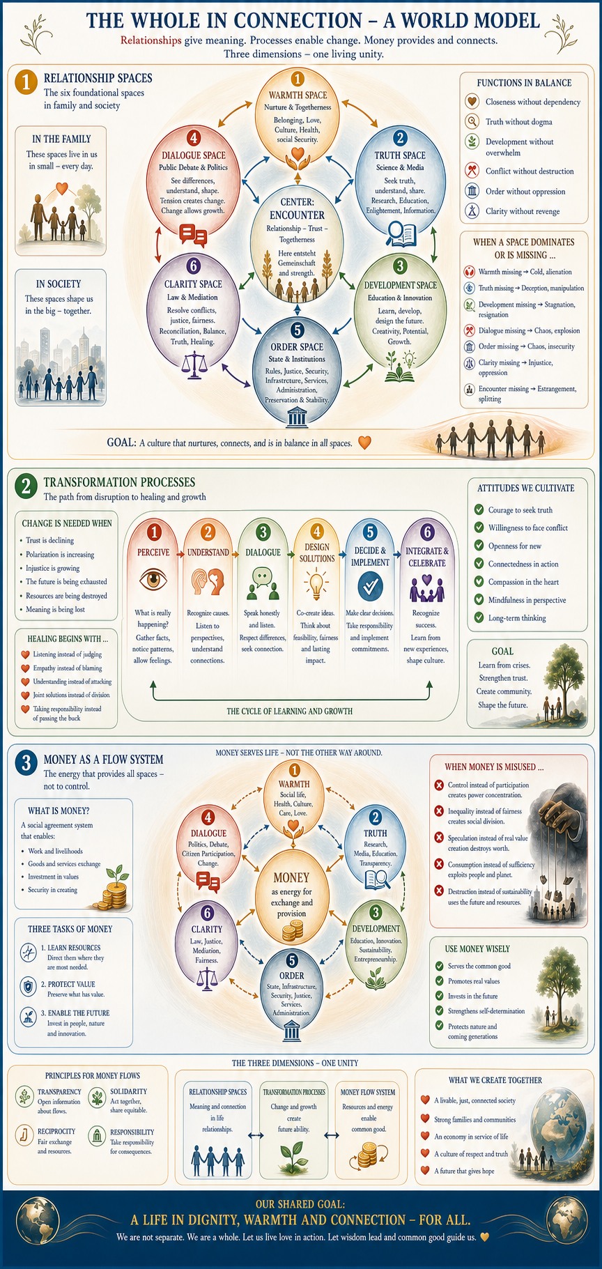 The whole in connection — a world model The whole in connection — a world model