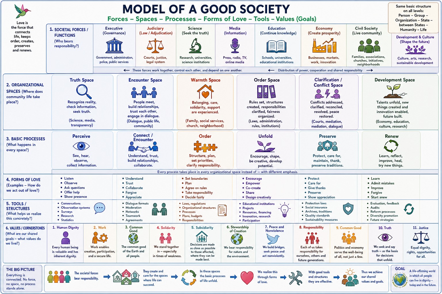 Model of a good society Model of a good society