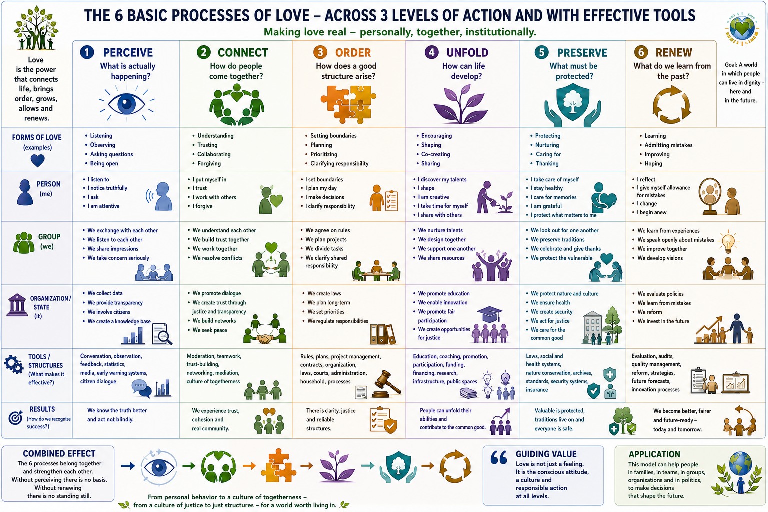 Six basic processes of love across three levels Six basic processes of love across three levels