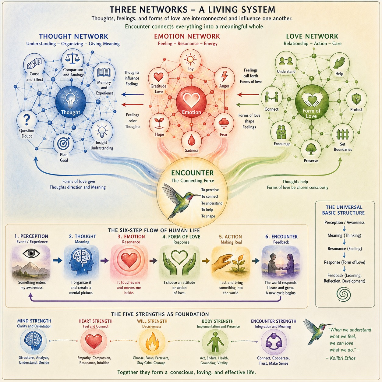 Three Networks as a Living System Three Networks as a Living System