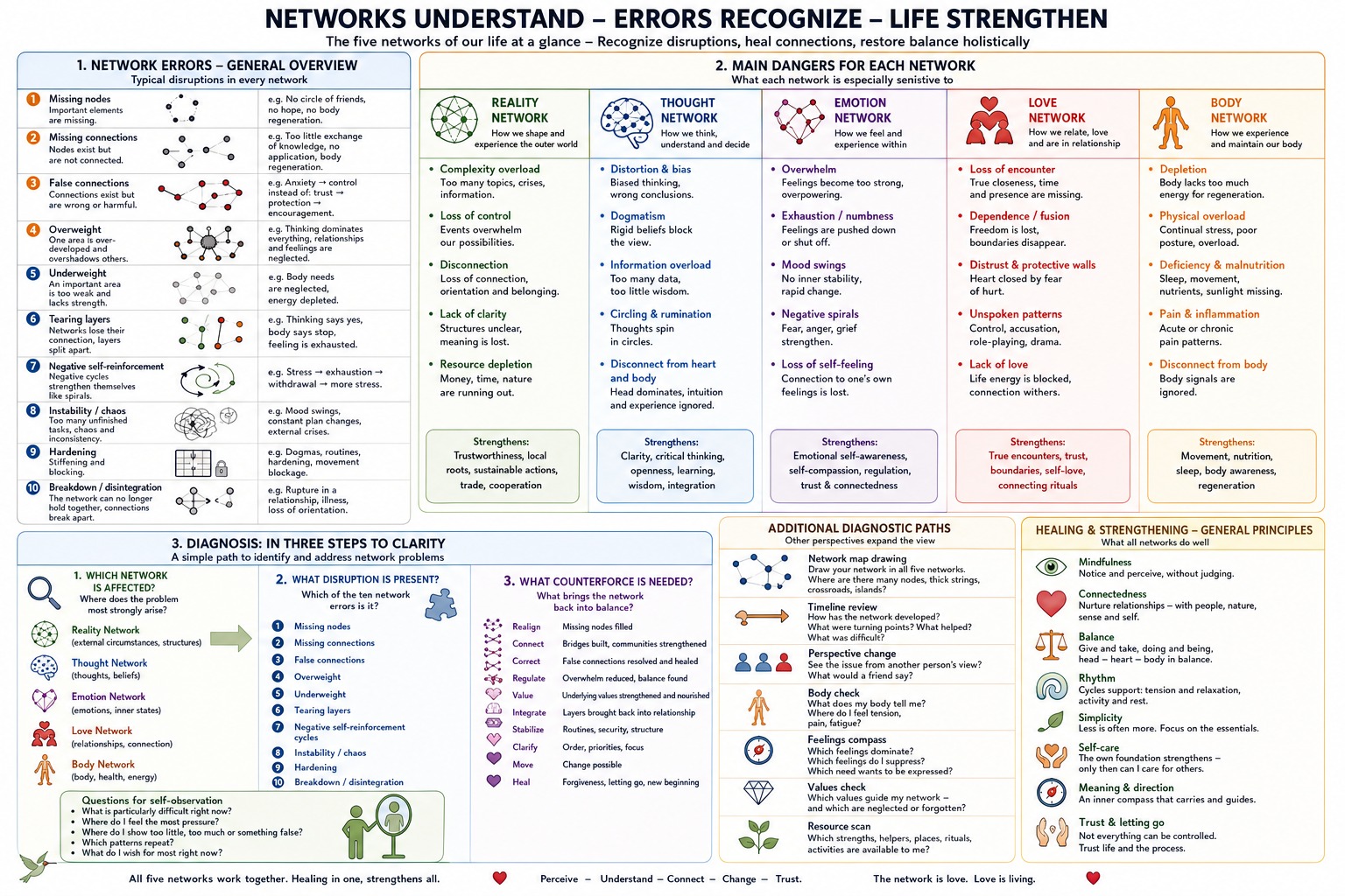 Understanding and Healing Network Problems Understanding and Healing Network Problems