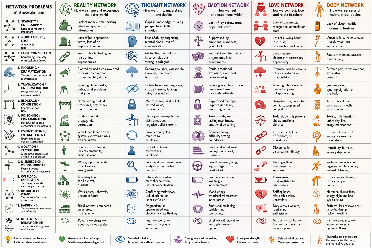 A Comparative Map of Network Problems A Comparative Map of Network Problems