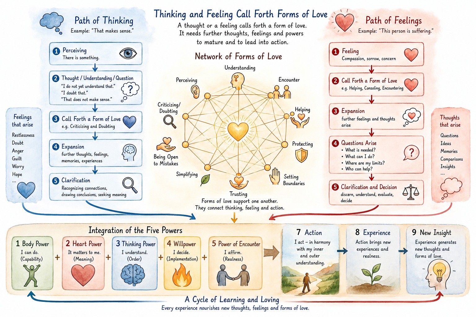 Thinking and Feeling Call Forth Forms of Love Thinking and Feeling Call Forth Forms of Love
