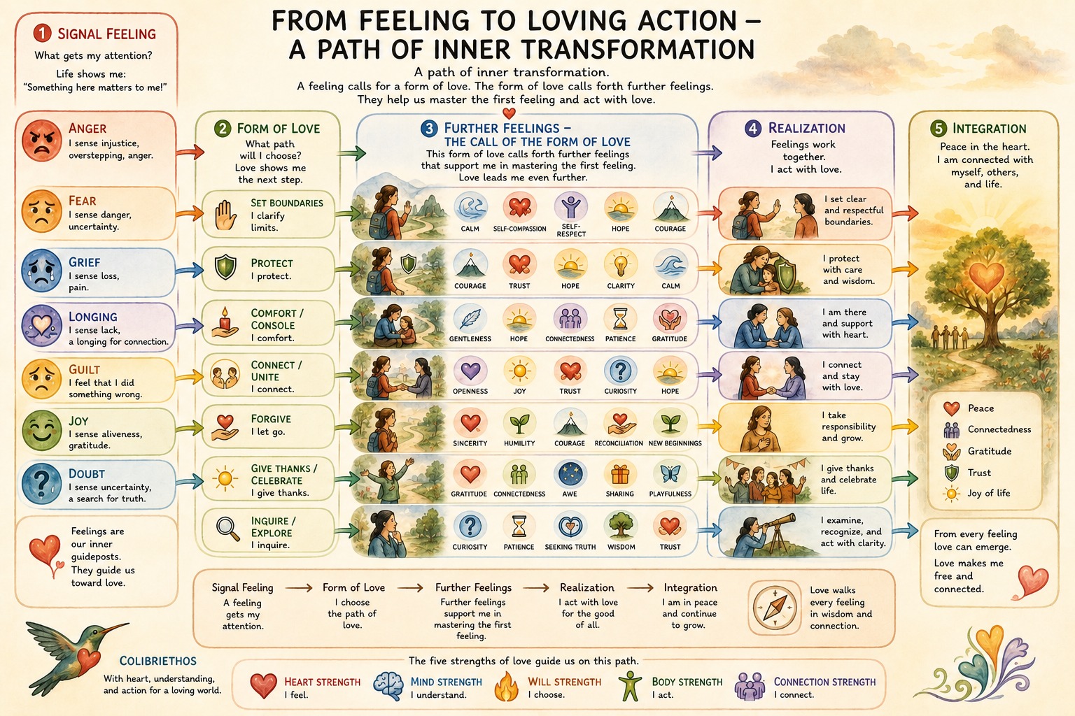 From Feeling to Loving Action From Feeling to Loving Action