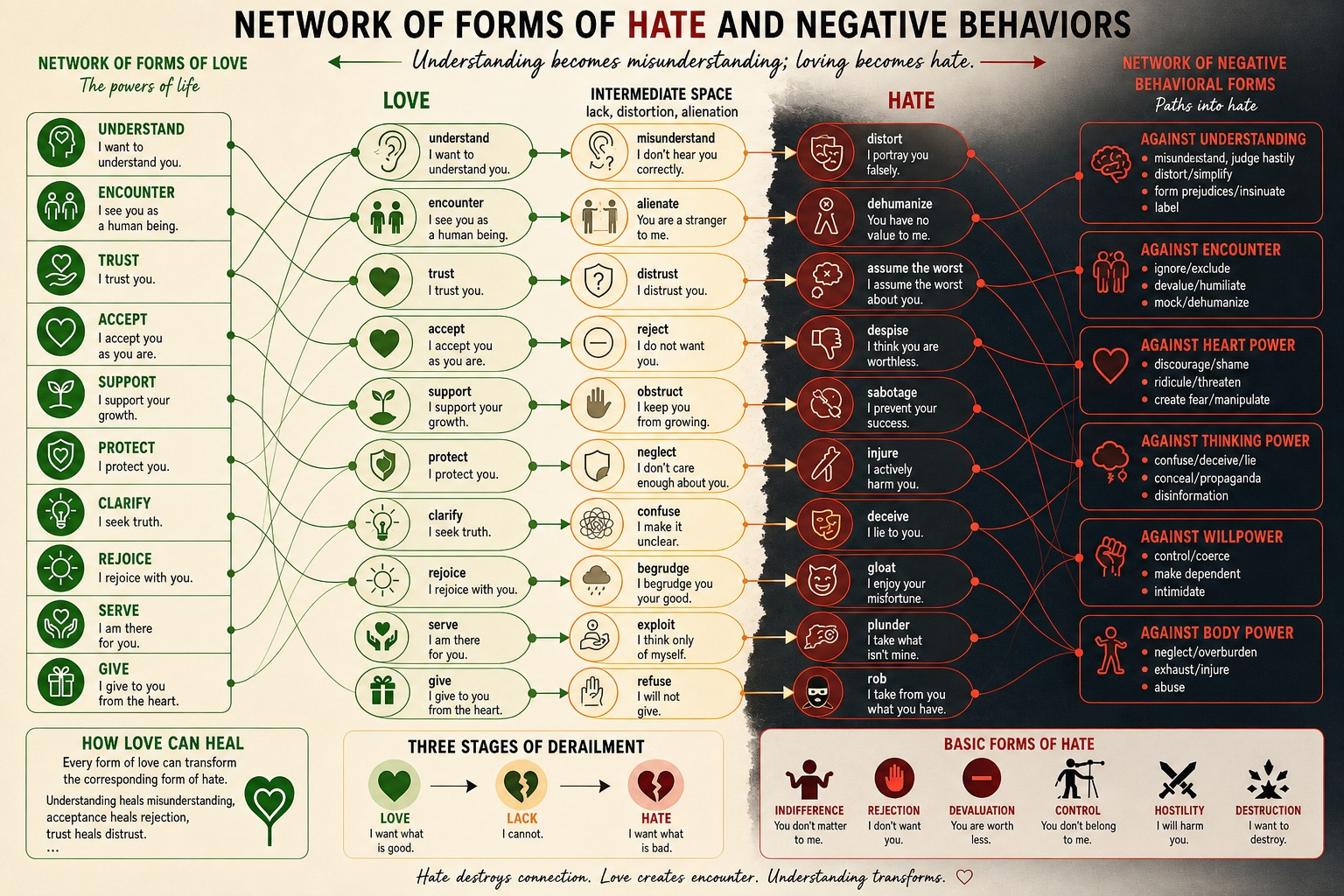 Network of Forms of Hate and Negative Behaviours Network of Forms of Hate and Negative Behaviours
