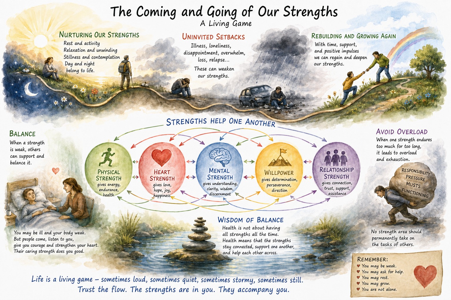 The Ups and Downs of Our Forces