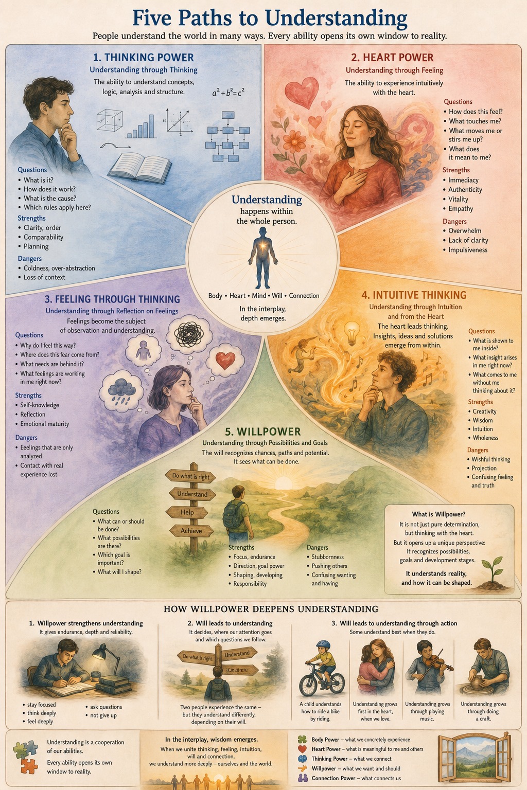 Five Paths to Understanding Five Paths to Understanding