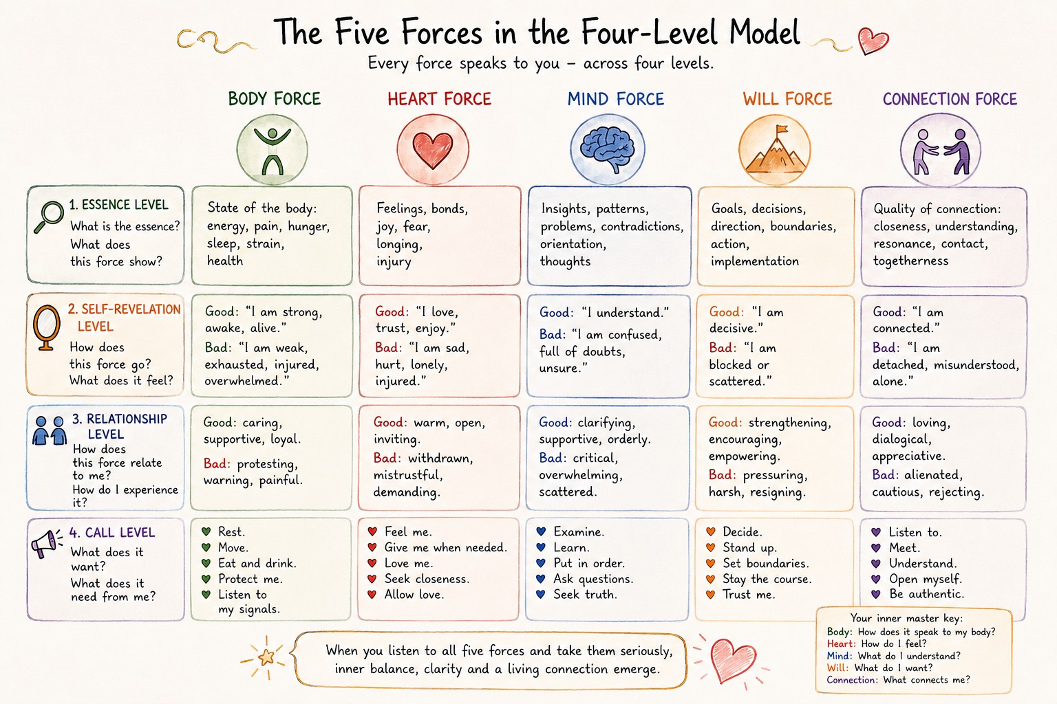 Levels of Communication Levels of Communication
