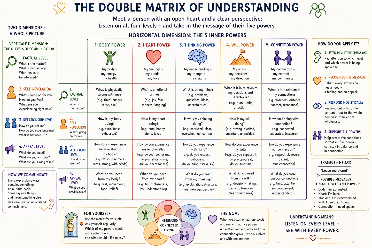The Double Matrix of Understanding The Double Matrix of Understanding