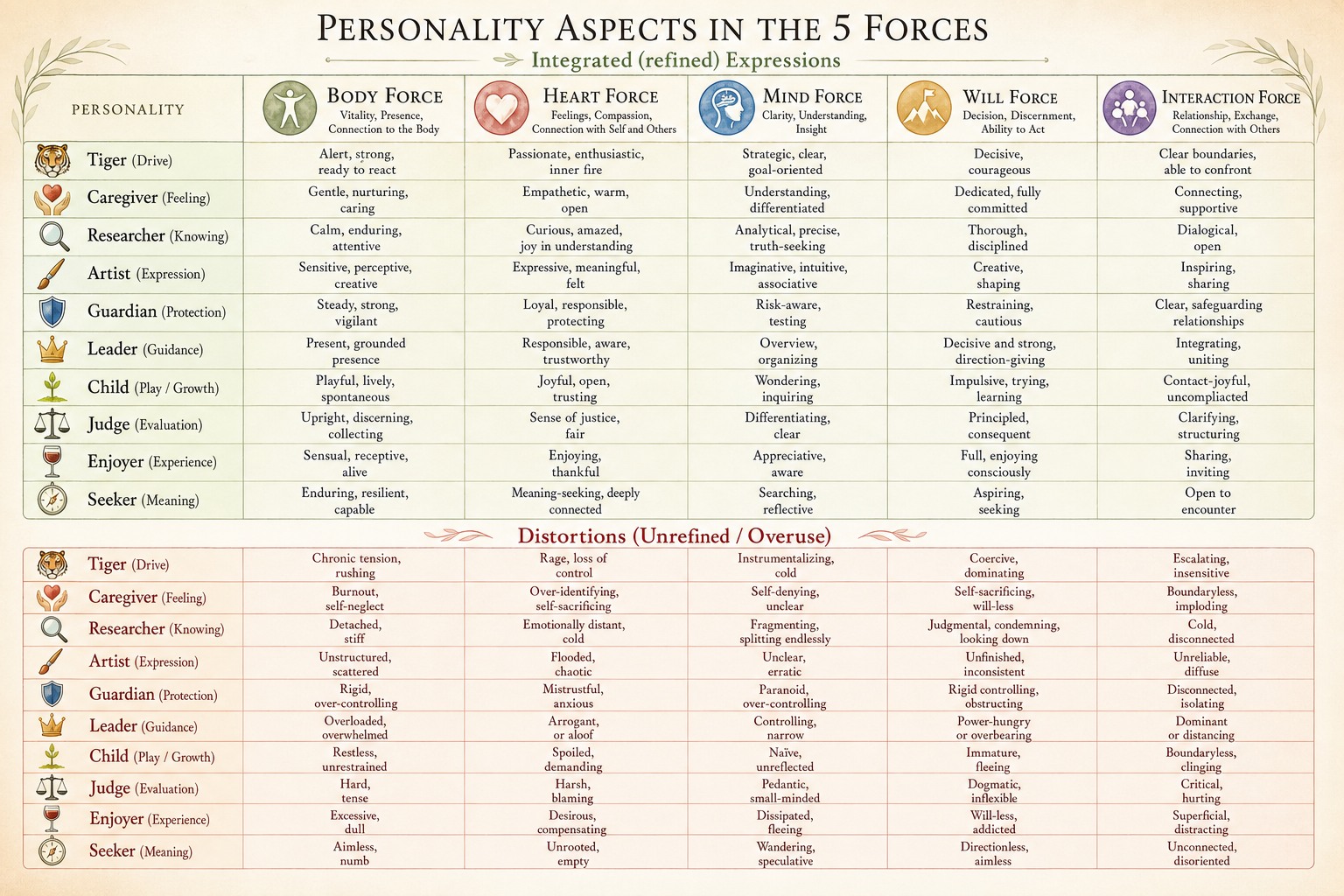 Forces and Personal Aspects Forces and Personal Aspects