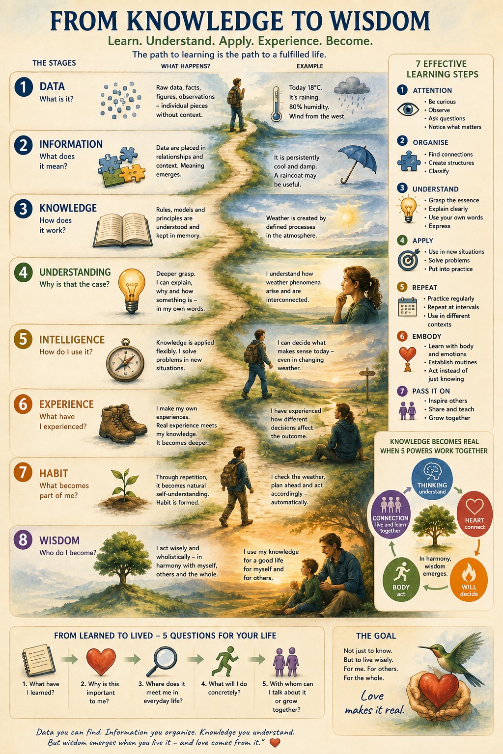 From Knowledge to Wisdom: Eight Stages From Knowledge to Wisdom: Eight Stages