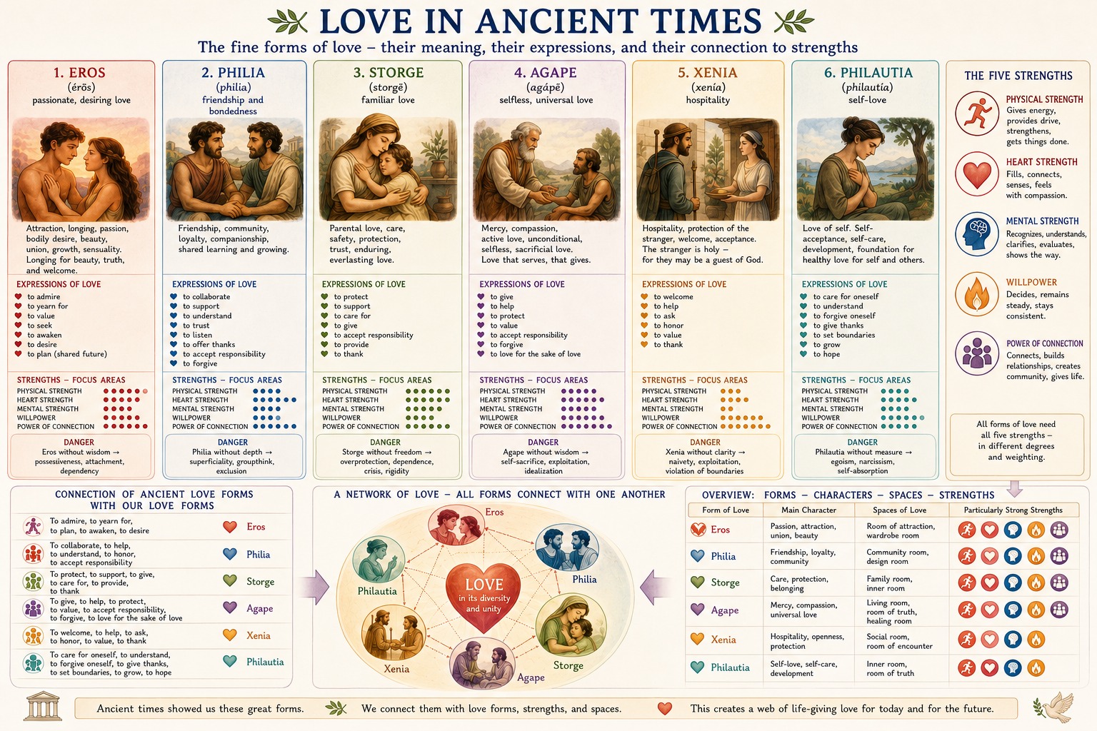 Ancient Forms of Love — Meanings and Connections