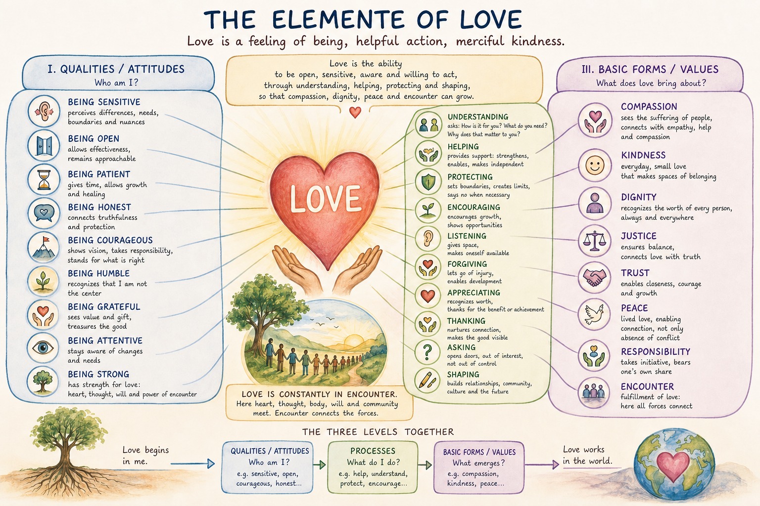 The Elements of Love
