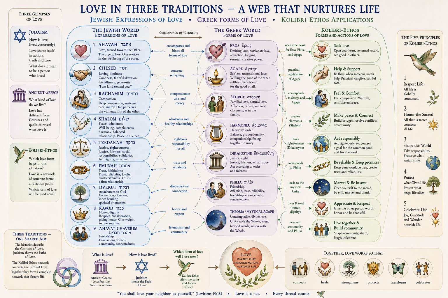 Love in three traditions