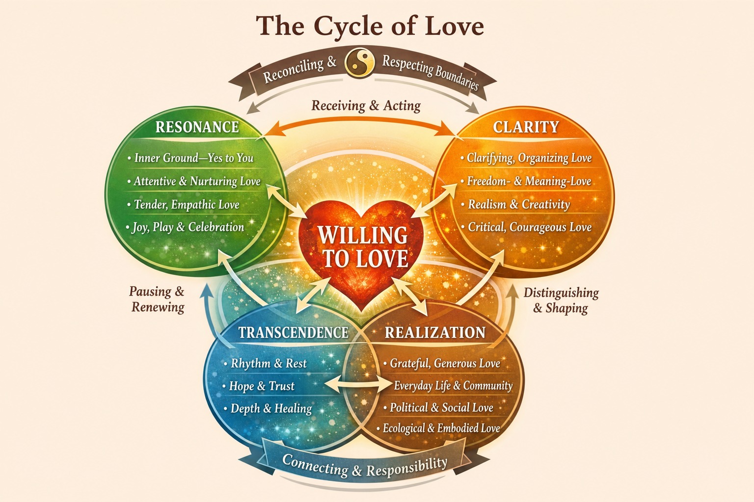 The Cycle of Love