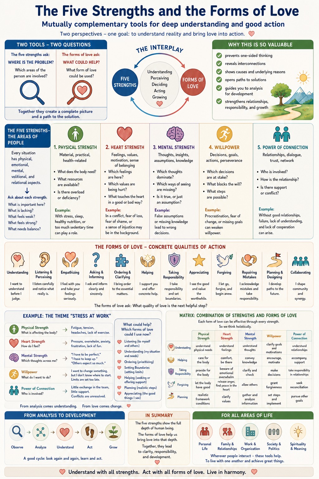 The Five Strengths and the Forms of Love The Five Strengths and the Forms of Love