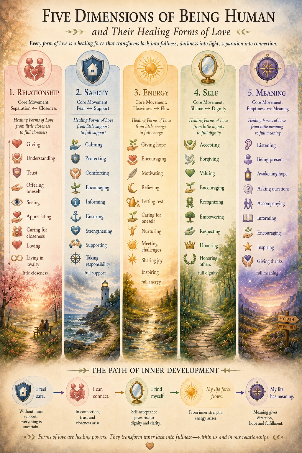 Five Dimensions of Being Human Five Dimensions of Being Human