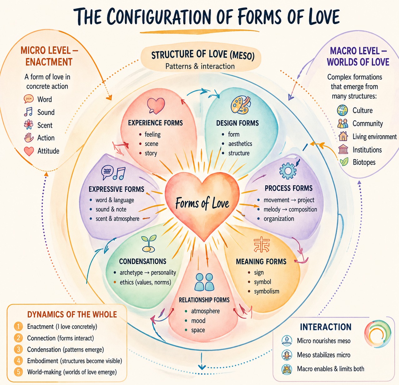 The Configuration of Forms of Love The Configuration of Forms of Love
