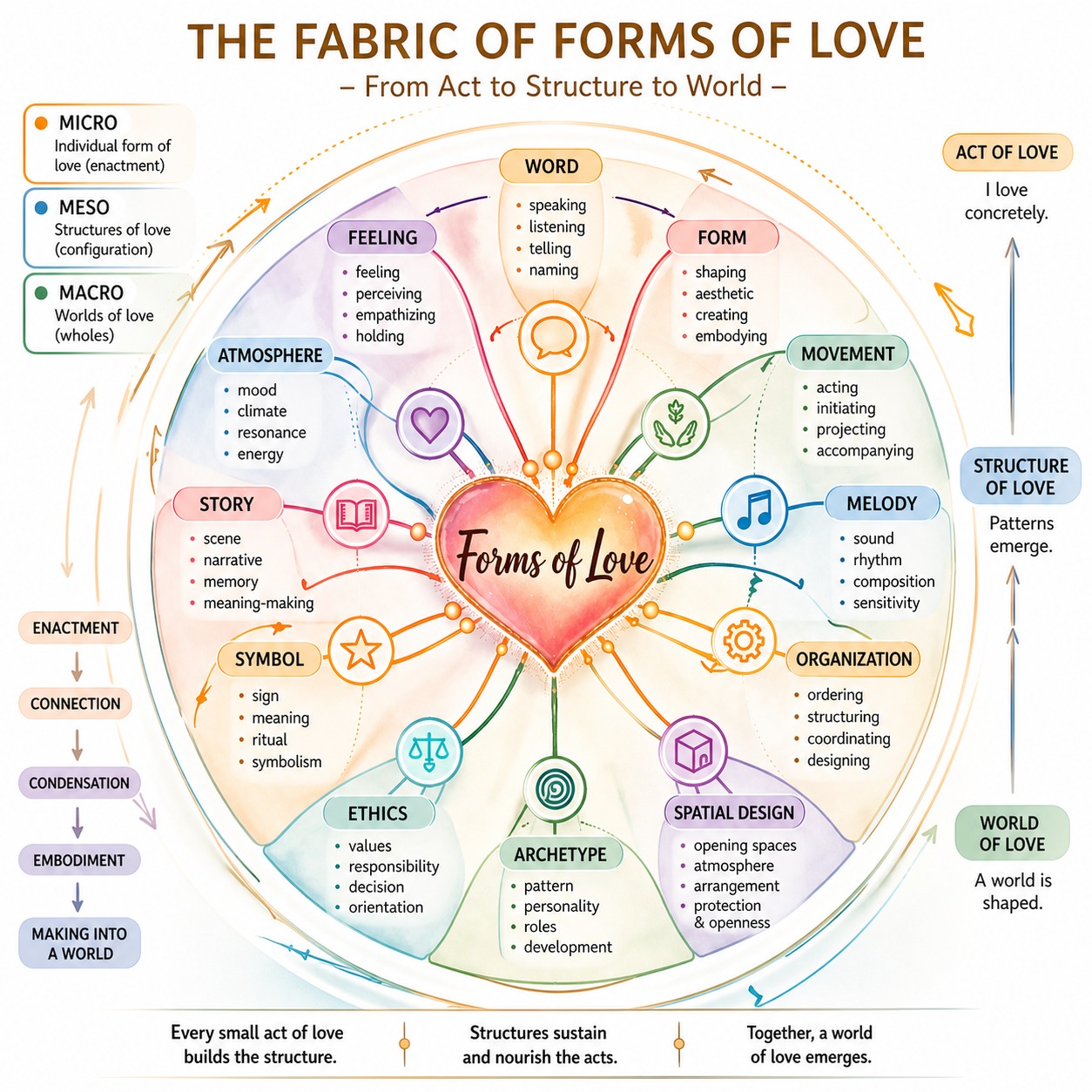 The Fabric of Forms of Love The Fabric of Forms of Love