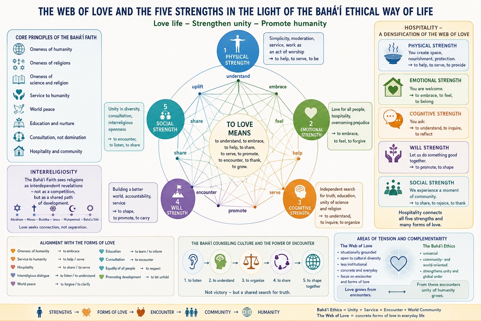 Bahá’í ethics and the web of love