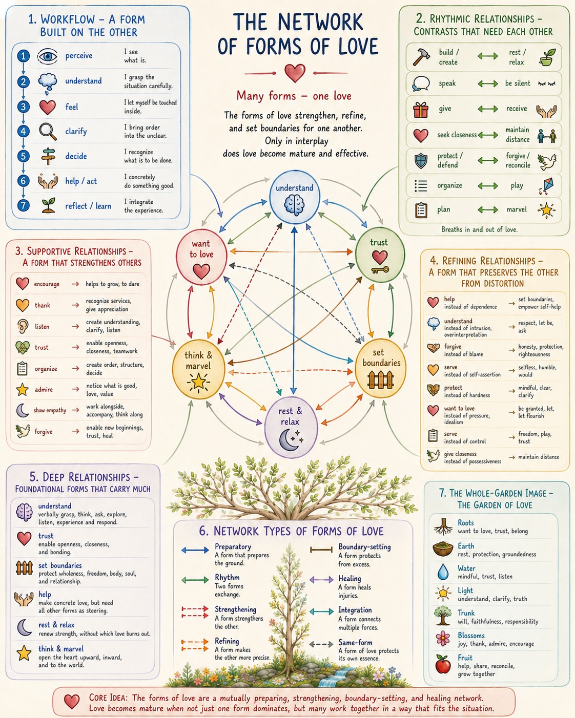 The Network of Forms of Love The Network of Forms of Love