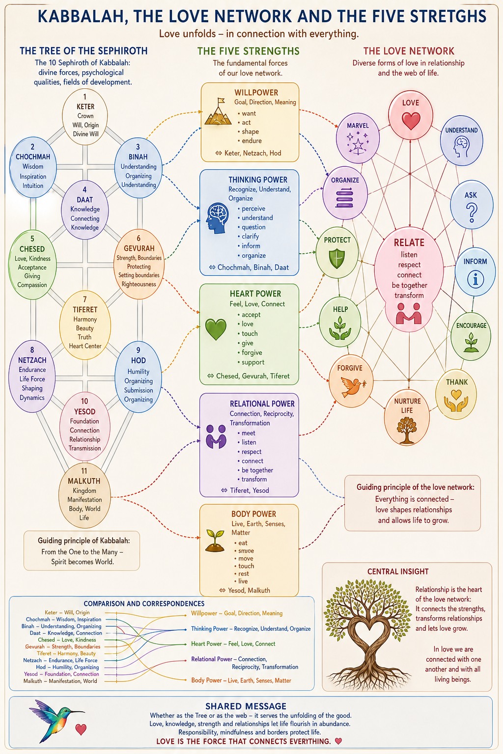 Kabbalah, the love network, and five strengths