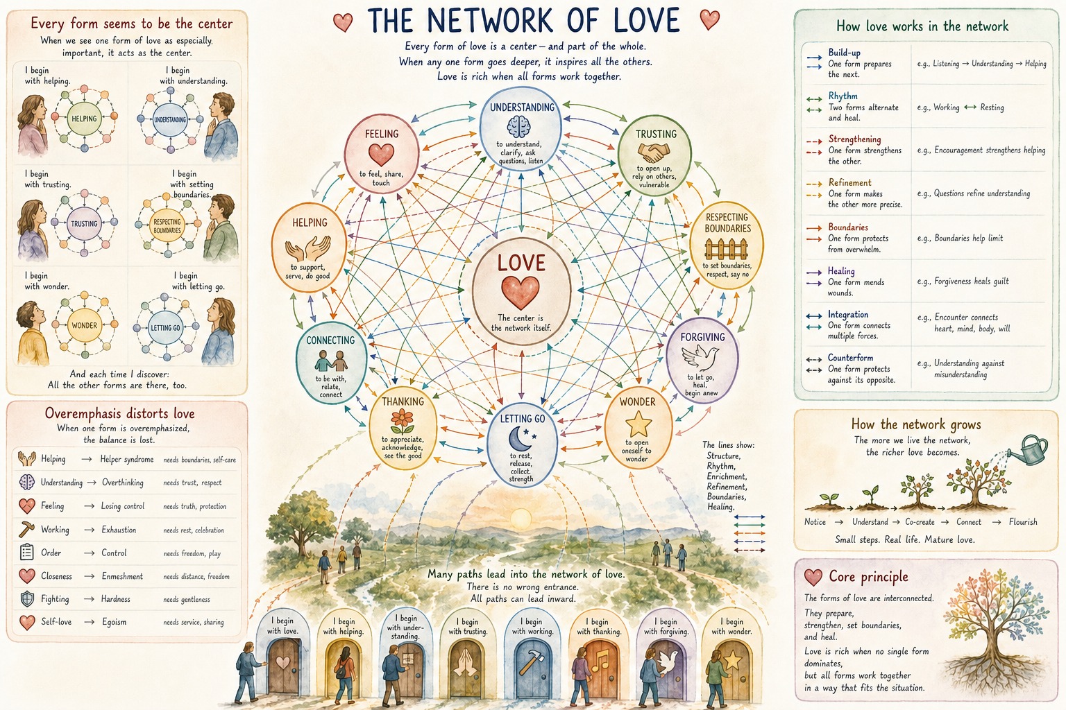 The Network of Love — Many Possible Centers The Network of Love — Many Possible Centers