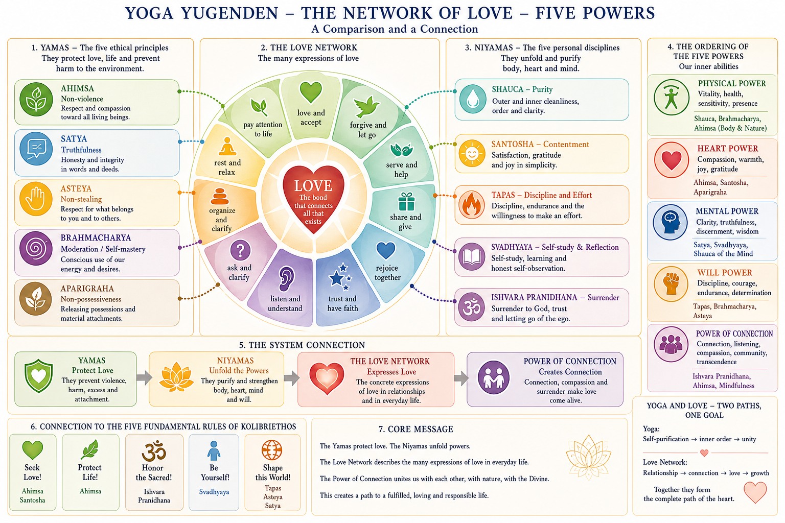 Yoga virtues, the web of love, and five powers