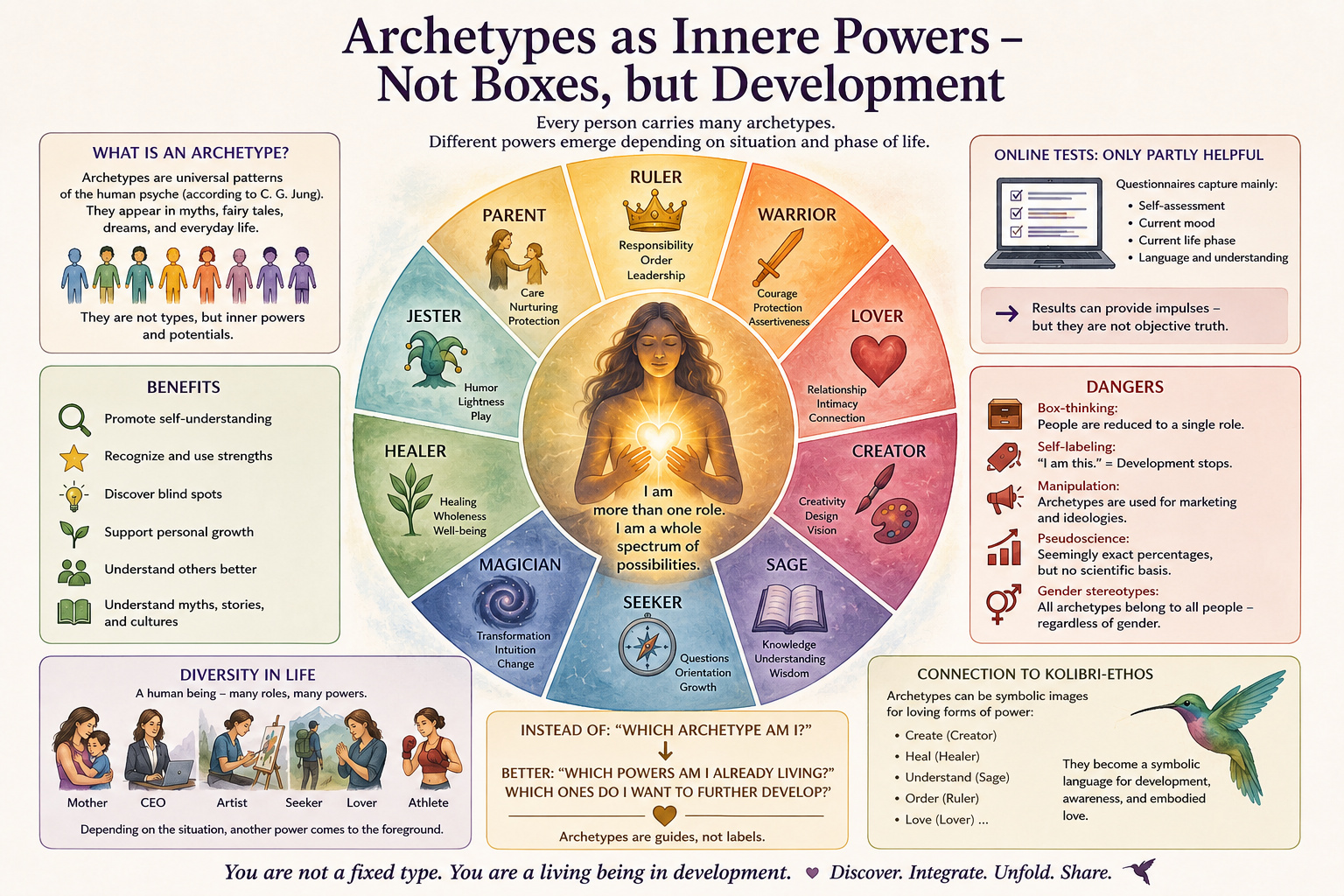 Archetypes as Inner Powers — Not Boxes, but Development