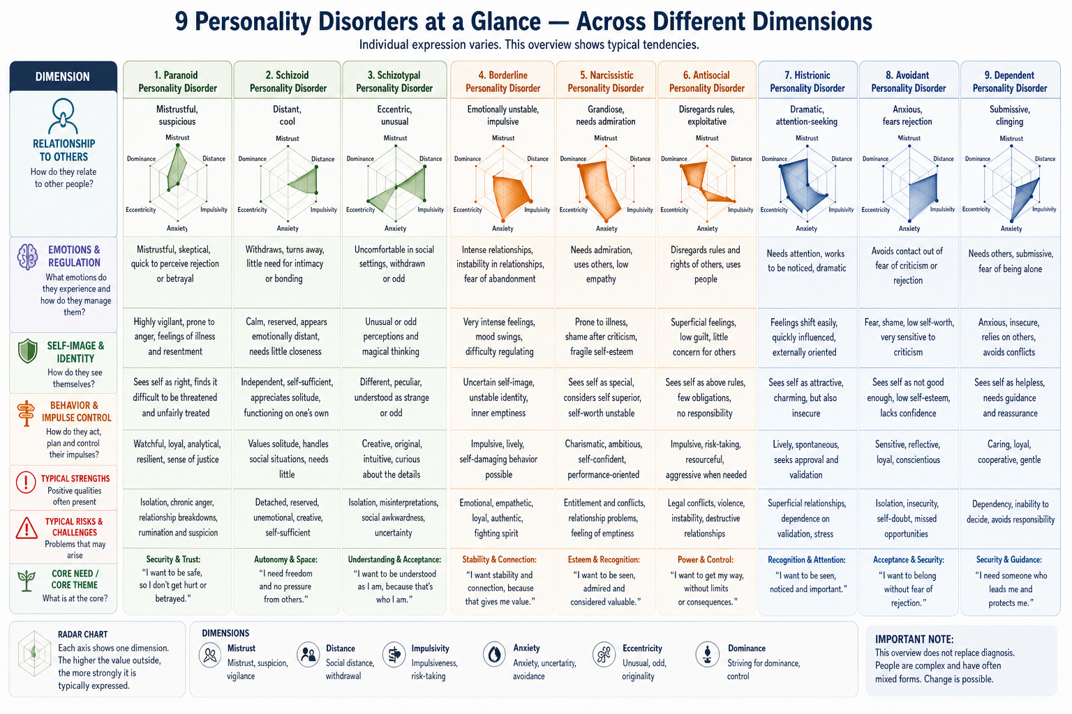 Nine Personality Disorders at a Glance