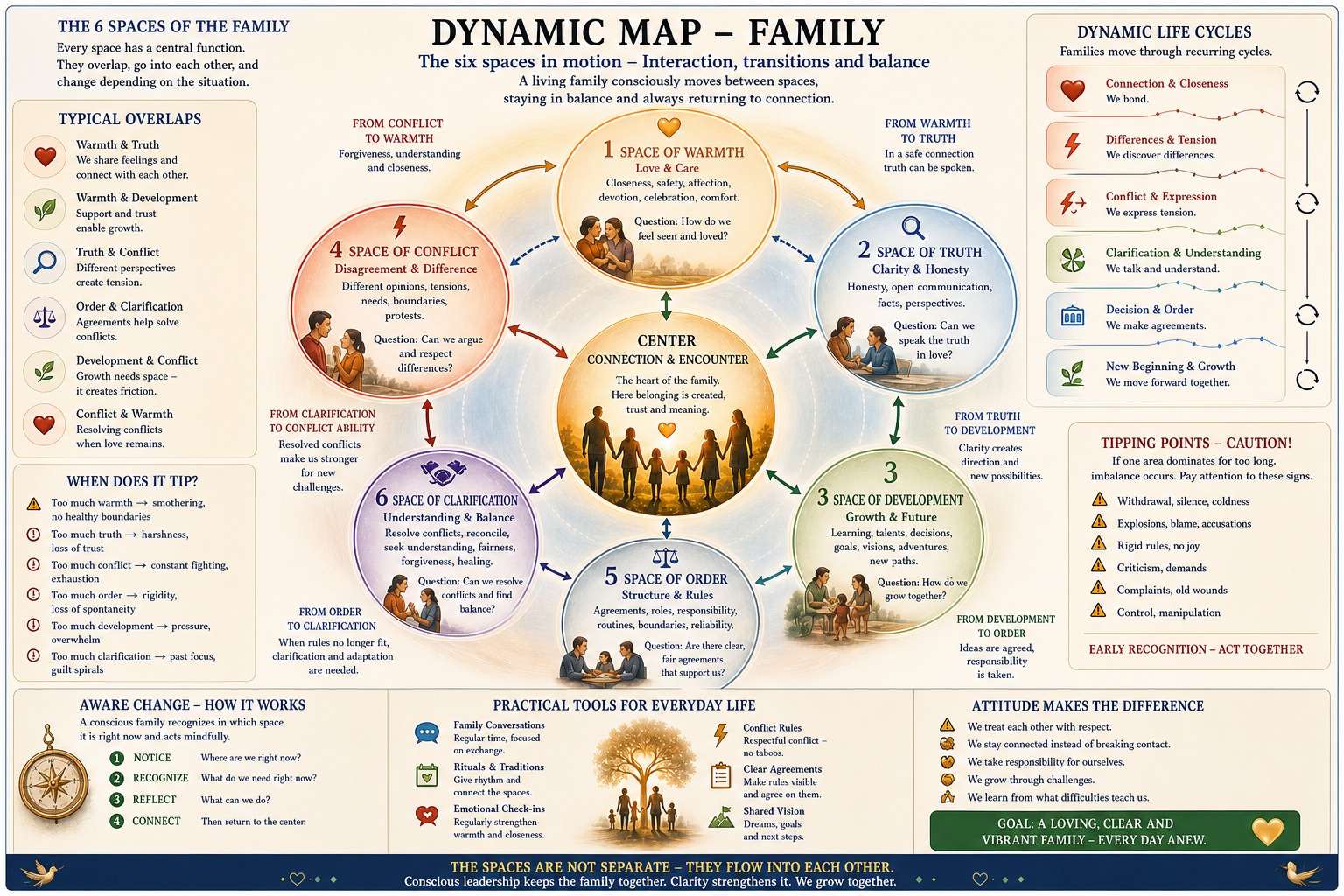 A Dynamic Map of Family Life A Dynamic Map of Family Life