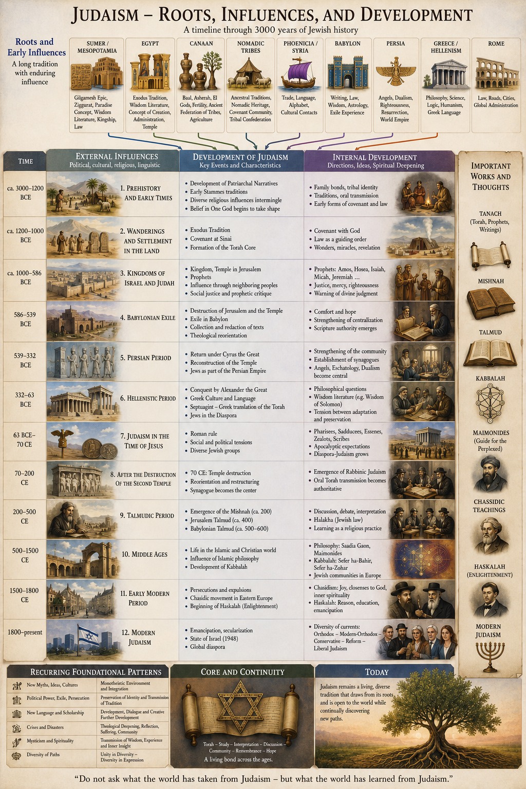 Roots, influences, and development of Judaism