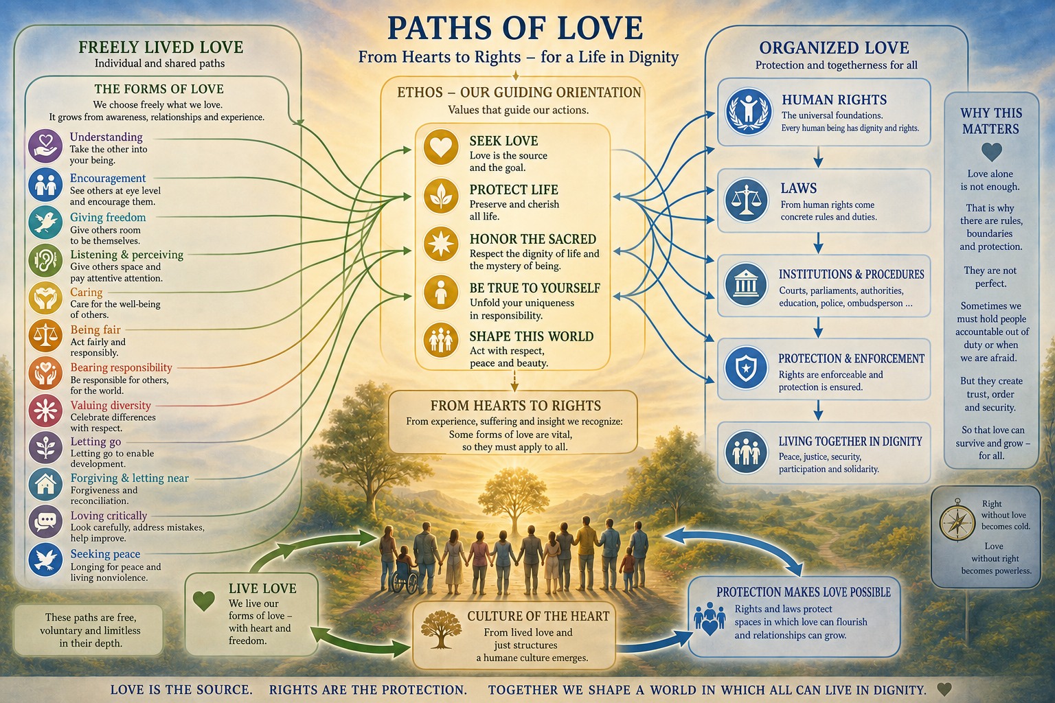 Paths of love — from hearts to rights Paths of love — from hearts to rights