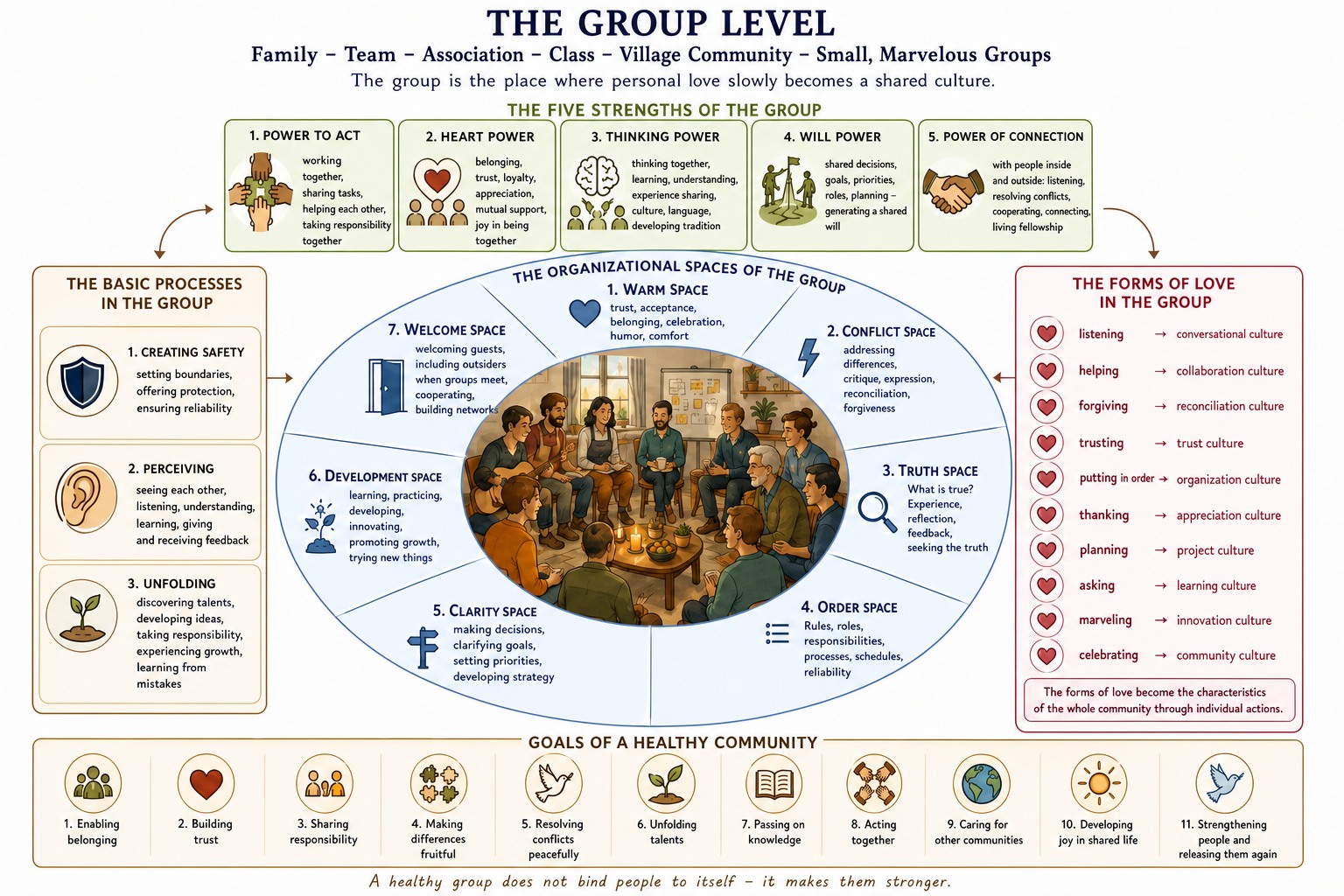 The group level The group level