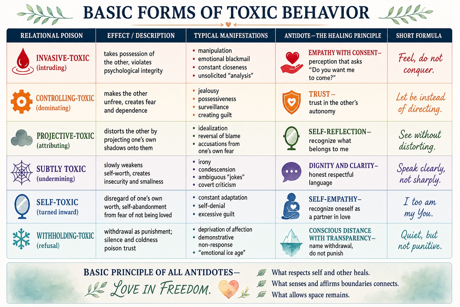 Relational Poisons and Their Antidotes Relational Poisons and Their Antidotes