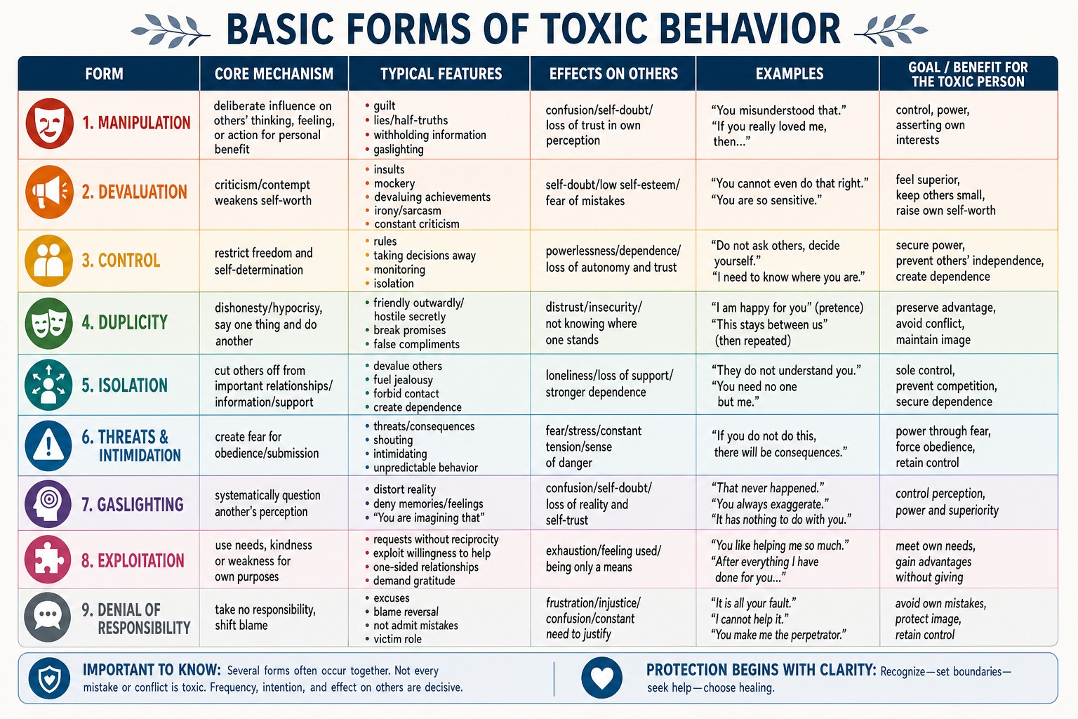 Basic Forms of Toxic Behaviour Basic Forms of Toxic Behaviour