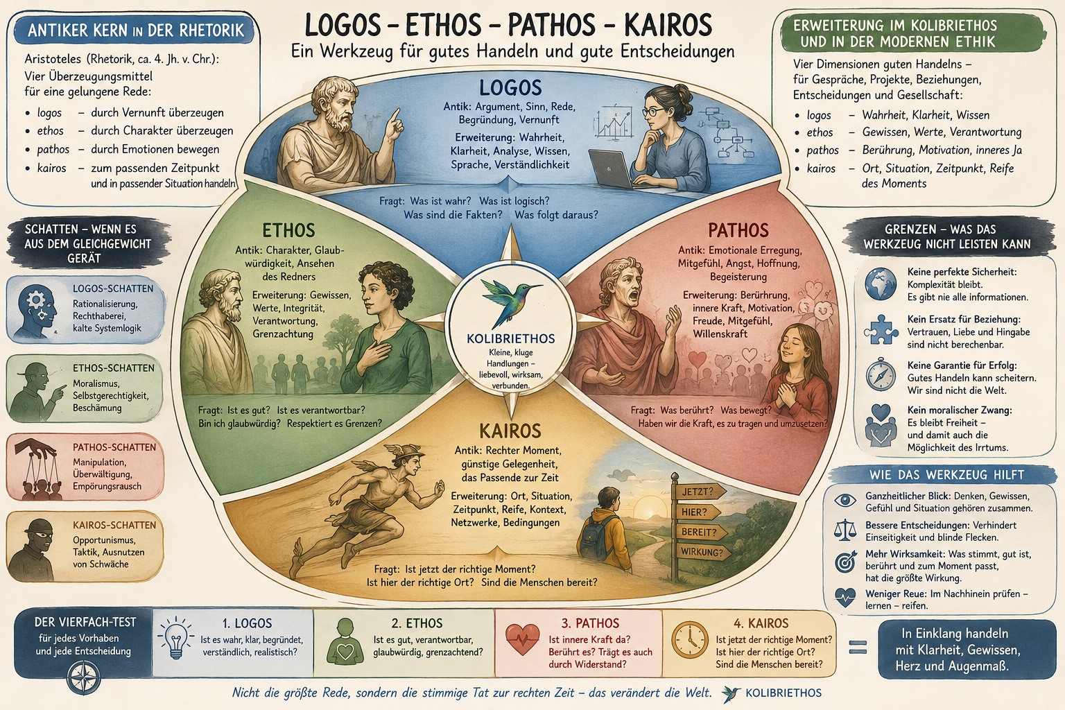 Eine Erweiterung der antiken Rhetorik zu einem ethischen Werkzeug (Logos, Ethos, Pathos und Kairos als Grunddimensionen)