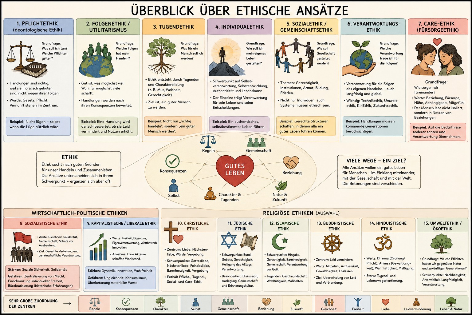 Übersicht ethischer Ansätzen und Wege Übersicht ethischer Ansätzen und Wege