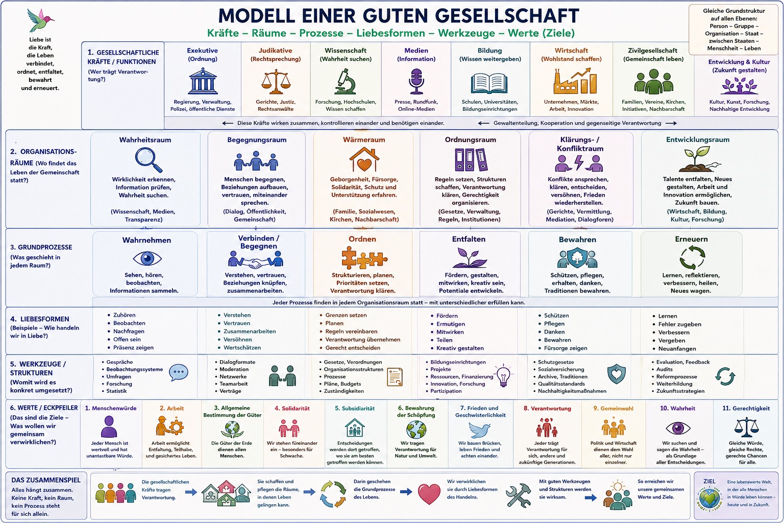 Modell einer guten Gesellschaft