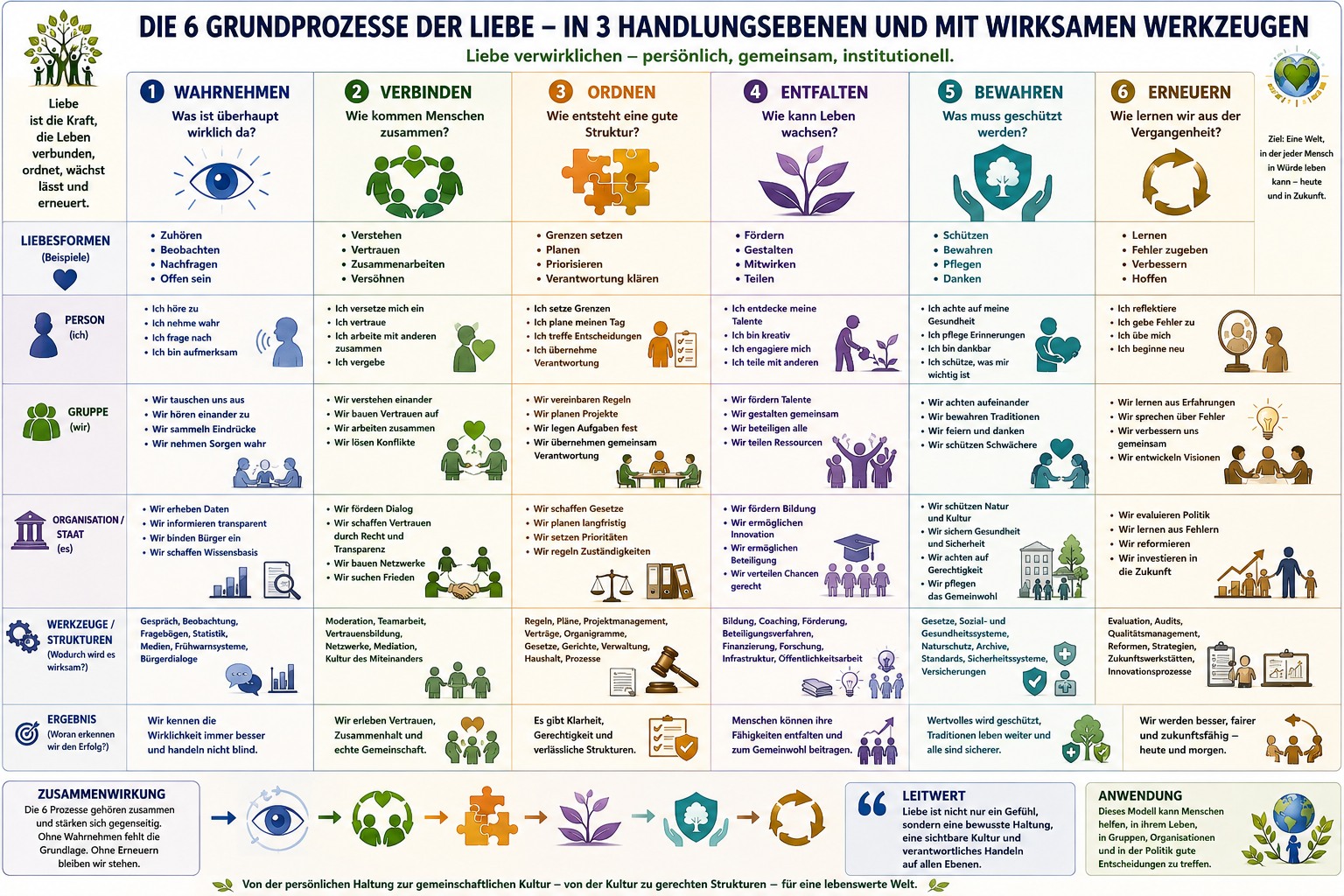 Grundprozesse, Liebesformen, soziale Ebenen