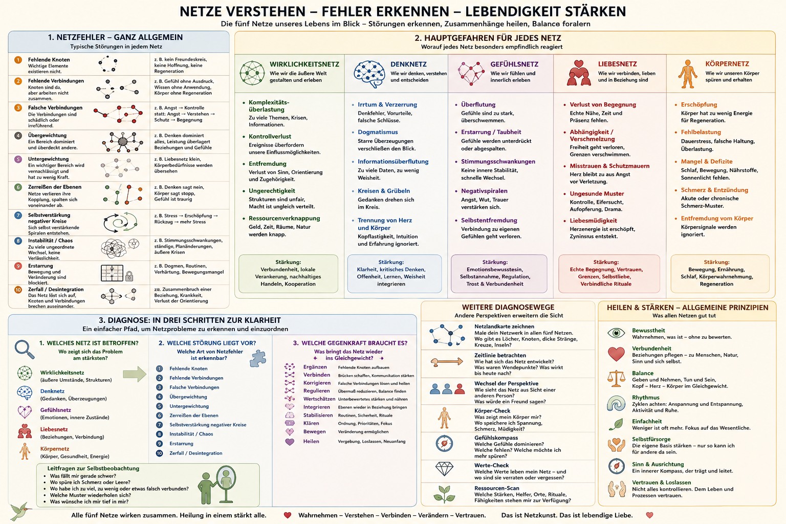 Netze verstehen, Fehler erkennen, Lebendigkeit stärken