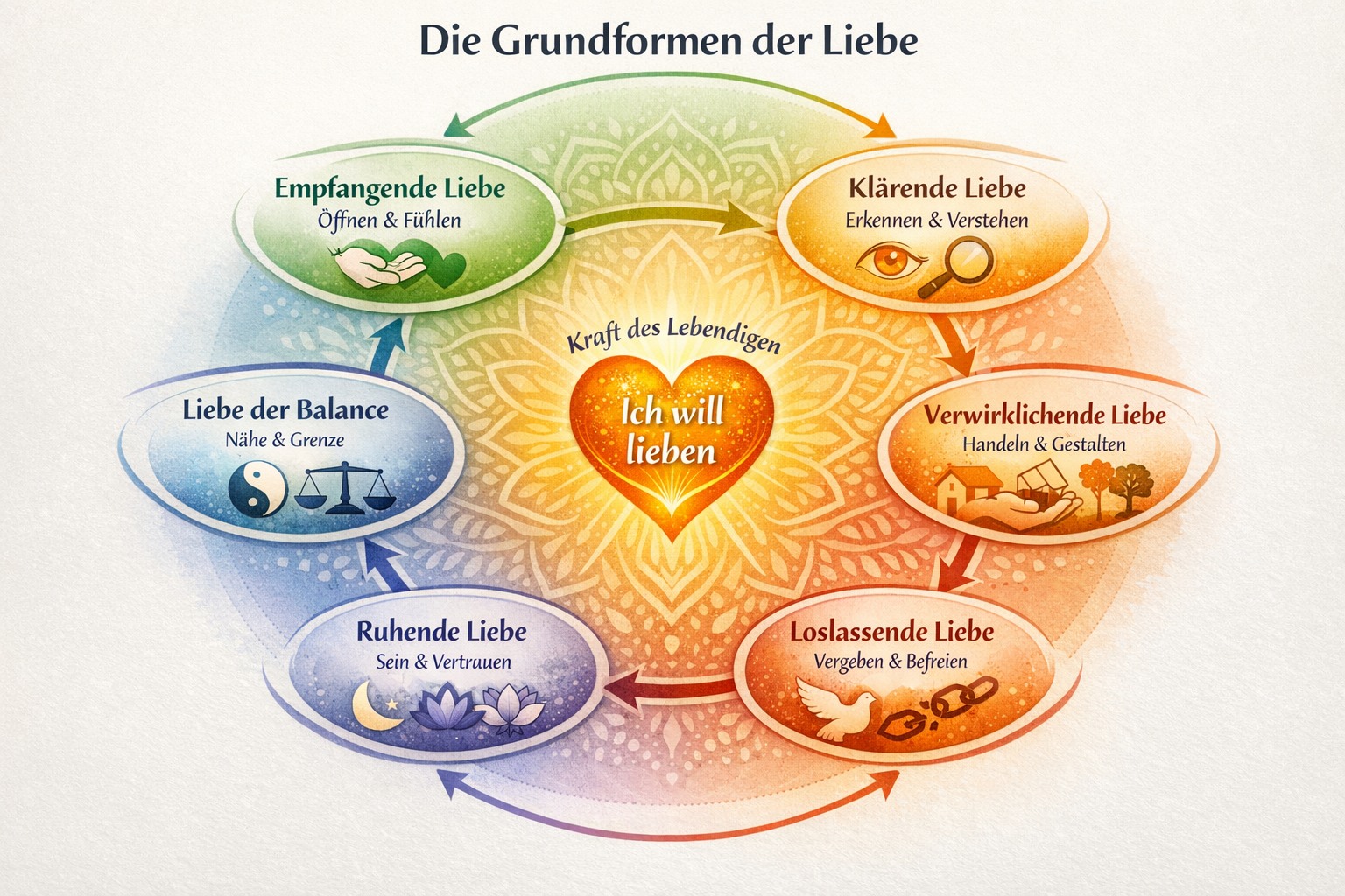 Grundbereiche der Liebe Grundbereiche der Liebe