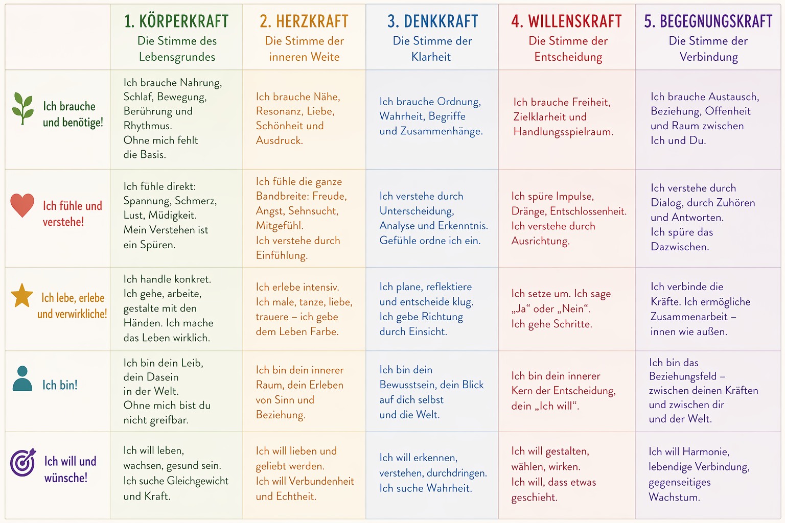 Die 5 Kräfte verbunden mit den Grundbereichen und Grundbedürfnissen (Chakren-Energiefelder)