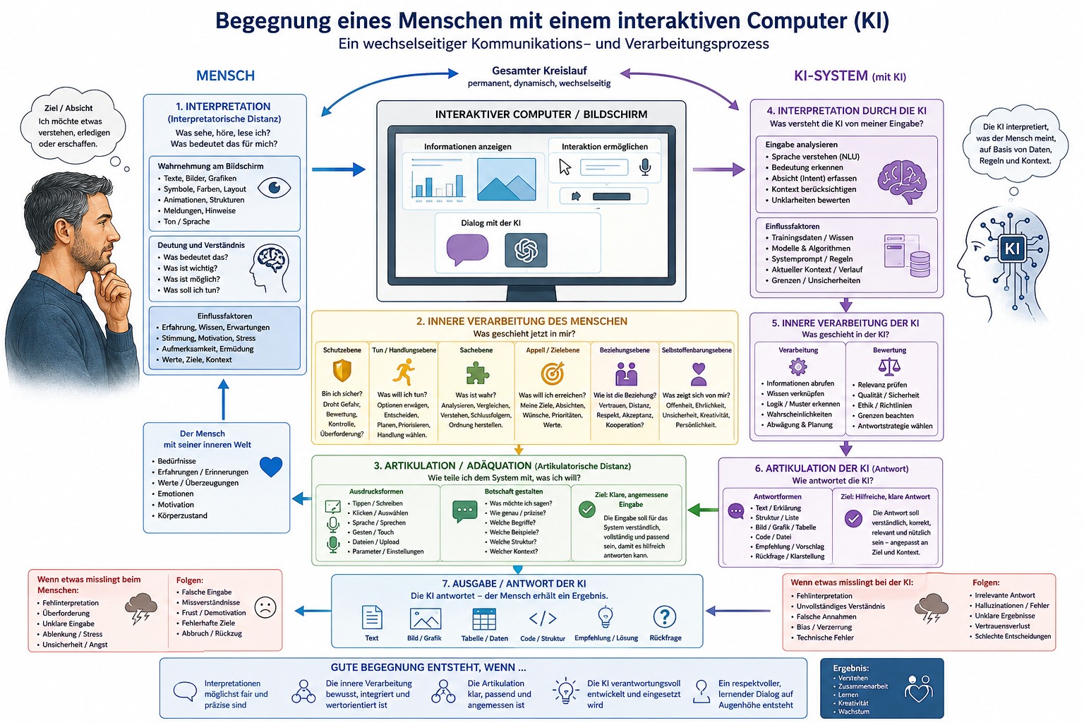 Mensch und KI begegnen sich bisher über einen Bildschirm und eine Tastatur? Mensch und KI begegnen sich bisher über einen Bildschirm und eine Tastatur?